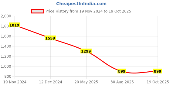 tatacliq.com MADAME Peach Textured Top madame Price History Graph from 19 Nov 2024 to 19 Oct 2025