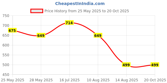 tatacliq.com MADAME Pink & Blue Cotton Printed T-Shirt madame Price History Graph from 25 May 2025 to 20 Oct 2025