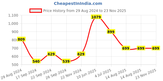 tatacliq.com MADAME Pink & Navy Printed Mid Rise Capris madame Price History Graph from 29 Aug 2024 to 23 Nov 2025