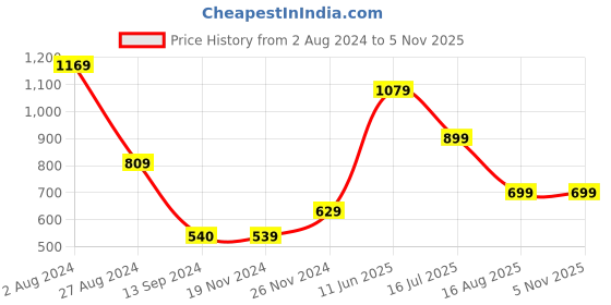 tatacliq.com MADAME Pink & Navy Printed Mid Rise Capris madame Price History Graph from 2 Aug 2024 to 4 Nov 2025