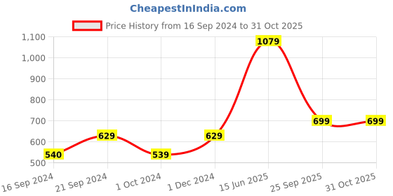 tatacliq.com MADAME Pink & Navy Printed Mid Rise Capris madame Price History Graph from 16 Sep 2024 to 30 Oct 2025