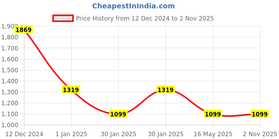 tatacliq.com MADAME Pink & Orange Striped Top madame Price History Graph from 12 Dec 2024 to 1 Nov 2025