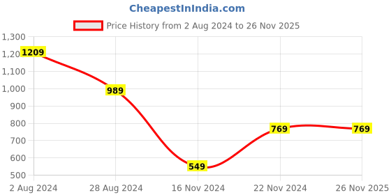 tatacliq.com MADAME Pink & Sage green Fleece Color-Block Hoodie madame Price History Graph from 2 Aug 2024 to 26 Nov 2025