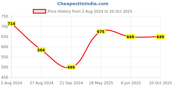 tatacliq.com MADAME Pink & White Cotton Printed T-Shirt madame Price History Graph from 2 Aug 2024 to 20 Oct 2025