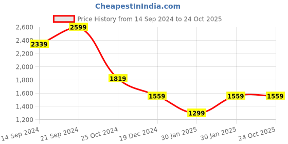 tatacliq.com MADAME Pink Checkered Top madame Price History Graph from 14 Sep 2024 to 24 Oct 2025