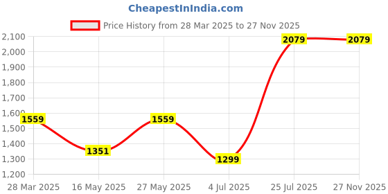 tatacliq.com MADAME Pink Checks Sweater madame Price History Graph from 28 Mar 2025 to 27 Nov 2025