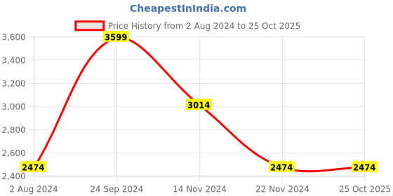 tatacliq.com MADAME Pink Color-Block Co-Ord Set madame Price History Graph from 2 Aug 2024 to 24 Oct 2025