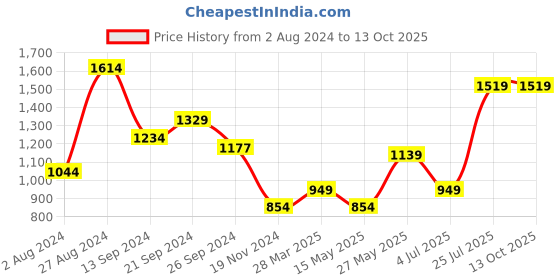tatacliq.com MADAME Pink Color-block Sweatshirt madame Price History Graph from 2 Aug 2024 to 13 Oct 2025