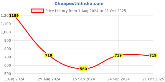 tatacliq.com MADAME Pink Cotton Graphic Print Mid Rise Trackpants madame Price History Graph from 1 Aug 2024 to 21 Oct 2025