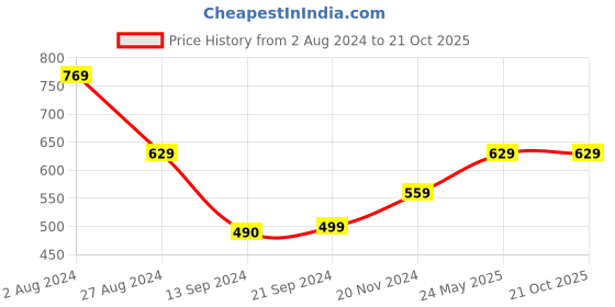 tatacliq.com MADAME Pink Cotton Graphic Print T-Shirt madame Price History Graph from 2 Aug 2024 to 21 Oct 2025