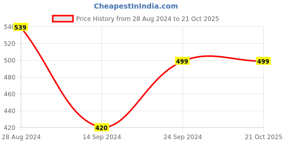 tatacliq.com MADAME Pink Cotton Graphic Print T-Shirt madame Price History Graph from 28 Aug 2024 to 20 Oct 2025