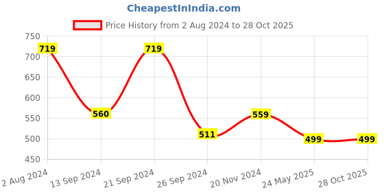 tatacliq.com MADAME Pink Cotton Regular Fit Crop Top madame Price History Graph from 2 Aug 2024 to 27 Oct 2025