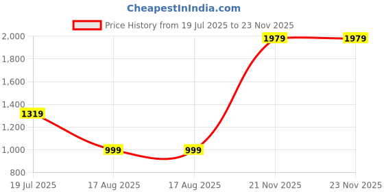 tatacliq.com MADAME Pink Cotton Regular Fit Mid Rise Jeans madame Price History Graph from 19 Jul 2025 to 21 Nov 2025