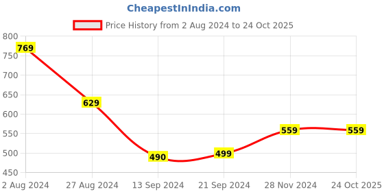 tatacliq.com MADAME Pink Cotton Regular Fit Mid Rise Trackpants madame Price History Graph from 2 Aug 2024 to 22 Oct 2025