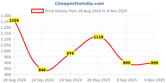 tatacliq.com MADAME Pink Cotton Regular Fit Mid Rise Trousers madame Price History Graph from 28 Aug 2024 to 2 Nov 2025