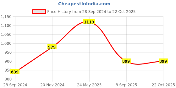 tatacliq.com MADAME Pink Cotton Regular Fit Mid Rise Trousers madame Price History Graph from 28 Sep 2024 to 22 Oct 2025