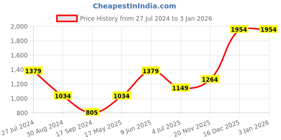 tatacliq.com MADAME Pink Cotton Regular Fit Shorts madame Price History Graph from 27 Jul 2024 to 31 Dec 2025
