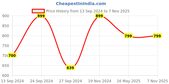 tatacliq.com MADAME Pink Cotton Regular Fit Shorts madame Price History Graph from 13 Sep 2024 to 7 Nov 2025