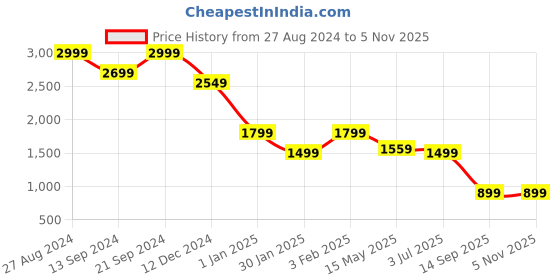 tatacliq.com MADAME Pink Cotton Relaxed Fit Mid Rise Cargo Pants madame Price History Graph from 27 Aug 2024 to 4 Nov 2025