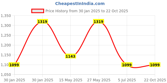 tatacliq.com MADAME Pink Cotton Sweatshirt madame Price History Graph from 30 Jan 2025 to 22 Oct 2025