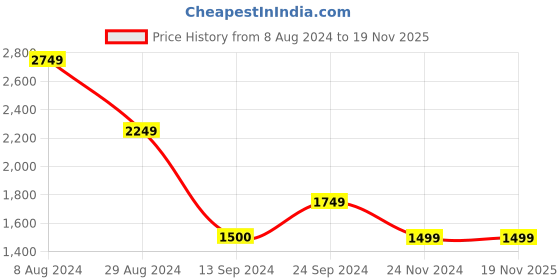 tatacliq.com MADAME Pink Embellished Maxi Dress madame Price History Graph from 8 Aug 2024 to 18 Nov 2025
