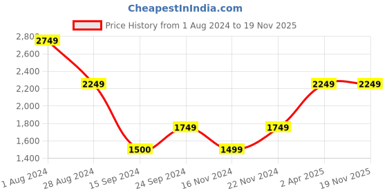 tatacliq.com MADAME Pink Embellished Maxi Dress madame Price History Graph from 1 Aug 2024 to 19 Nov 2025