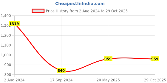tatacliq.com MADAME Pink Embellished Top madame Price History Graph from 2 Aug 2024 to 29 Oct 2025