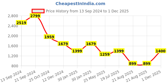 tatacliq.com MADAME Pink Embellished Top madame Price History Graph from 13 Sep 2024 to 1 Dec 2025