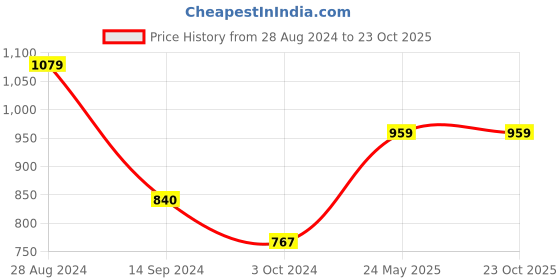tatacliq.com MADAME Pink Embellished Top madame Price History Graph from 28 Aug 2024 to 22 Oct 2025