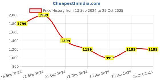 tatacliq.com MADAME Pink Embellished Top madame Price History Graph from 13 Sep 2024 to 23 Oct 2025