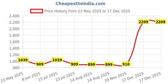 tatacliq.com MADAME Pink Flared Fit Mid Rise Trousers madame Price History Graph from 23 May 2025 to 17 Dec 2025