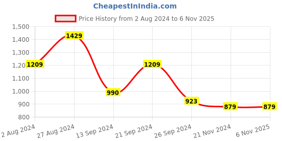 tatacliq.com MADAME Pink Fleece Graphic Print Sweatshirt madame Price History Graph from 2 Aug 2024 to 5 Nov 2025