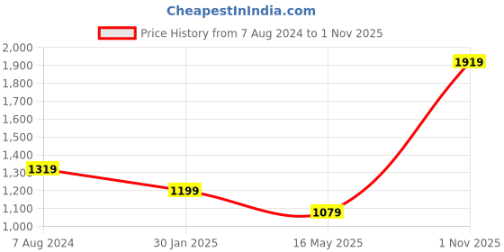 tatacliq.com MADAME Pink Graphic Print Hoodie madame Price History Graph from 7 Aug 2024 to 1 Nov 2025
