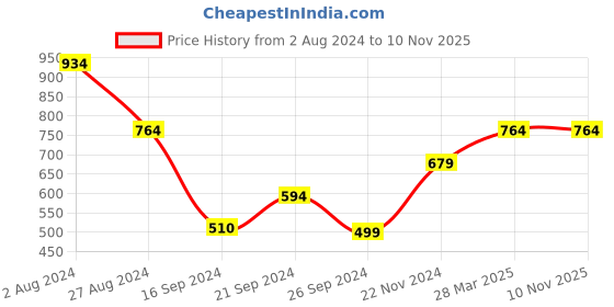 tatacliq.com MADAME Pink Graphic Print Shirt madame Price History Graph from 2 Aug 2024 to 8 Nov 2025