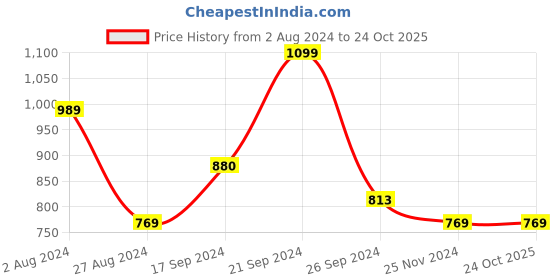 tatacliq.com MADAME Pink Graphic Print Sweatshirt madame Price History Graph from 2 Aug 2024 to 24 Oct 2025