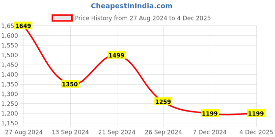tatacliq.com MADAME Pink Graphic Print Sweatshirt With Pants madame Price History Graph from 27 Aug 2024 to 3 Dec 2025