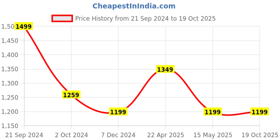 tatacliq.com MADAME Pink Graphic Print Sweatshirt With Pants madame Price History Graph from 21 Sep 2024 to 19 Oct 2025