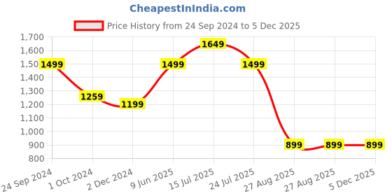 tatacliq.com MADAME Pink Graphic Print Sweatshirt With Pants madame Price History Graph from 24 Sep 2024 to 5 Dec 2025