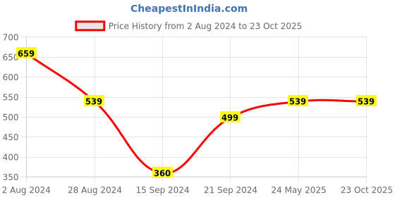 tatacliq.com MADAME Pink Graphic Print T-Shirt madame Price History Graph from 2 Aug 2024 to 23 Oct 2025