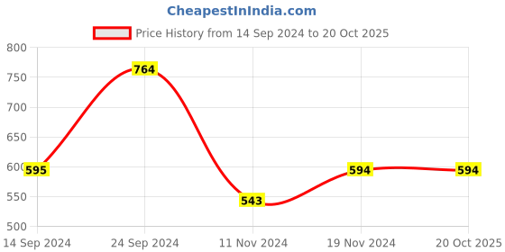tatacliq.com MADAME Pink Graphic Print T-Shirt madame Price History Graph from 14 Sep 2024 to 20 Oct 2025