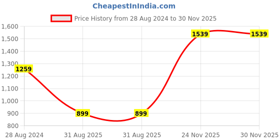 tatacliq.com MADAME Pink Lace Work Shirt madame Price History Graph from 28 Aug 2024 to 30 Nov 2025
