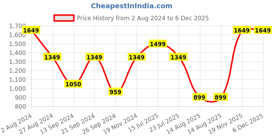 tatacliq.com MADAME Pink Maxi Co-Ord Set madame Price History Graph from 2 Aug 2024 to 5 Dec 2025