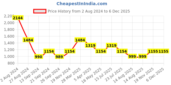 tatacliq.com MADAME Pink Maxi Jumpsuit madame Price History Graph from 2 Aug 2024 to 5 Dec 2025