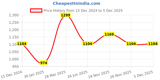 tatacliq.com MADAME Pink Plain Cardigan madame Price History Graph from 15 Dec 2024 to 5 Dec 2025