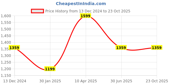 tatacliq.com MADAME Pink Plain Sweatshirt madame Price History Graph from 13 Dec 2024 to 23 Oct 2025