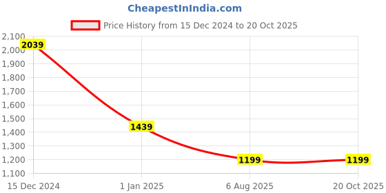 tatacliq.com MADAME Pink Plain Sweatshirt madame Price History Graph from 15 Dec 2024 to 20 Oct 2025