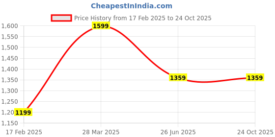 tatacliq.com MADAME Pink Plain Sweatshirt madame Price History Graph from 17 Feb 2025 to 22 Oct 2025