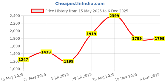tatacliq.com MADAME Pink Plain Sweatshirt madame Price History Graph from 15 May 2025 to 4 Dec 2025