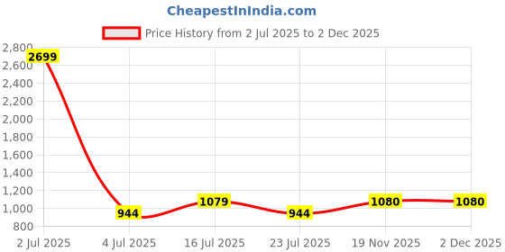 tatacliq.com Madame Pink Polyester Solid Trousers madame Price History Graph from 2 Jul 2025 to 2 Dec 2025