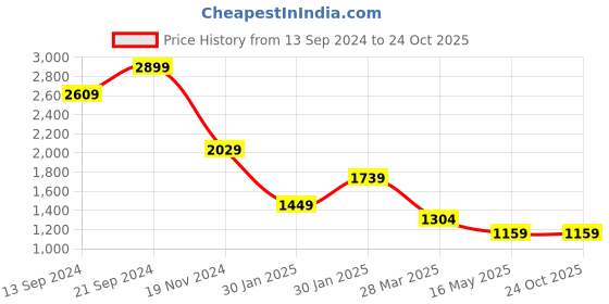tatacliq.com MADAME Pink Printed Bodycon Dress madame Price History Graph from 13 Sep 2024 to 24 Oct 2025